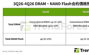 記憶體漲價潮再起 DRAM、NAND第4季同步上漲