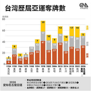 名古屋亞運台灣5金17銀33銅收尾　近36年來最差紀錄