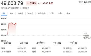 台股開盤》台積衝高、電子權值表態噴、大盤漲逾千點、直攻5萬點