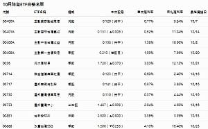 10月ETF配息戰！00943年化殖利率20.4% 00904、00934多檔破20%