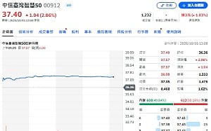 00912配息1.8元  年化配息率估19.86%  10月16日前買進搶收益