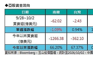 交投謹慎 外資上週賣超亞股 台陸股市獨強