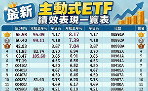 主動ETF短線表現！00991A奪冠、00992A居次