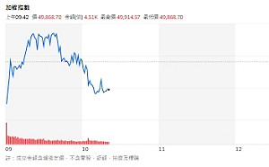 台股開盤》指數開低走高！5萬點震盪蓄勢 高價五虎壓力支撐全解析