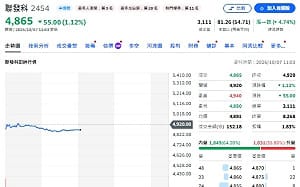 台股5萬點前夕 主動ETF集體降火！聯電、聯發科成減碼重災區