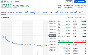 信驊一天跌掉1,235元 基本面亮眼卻遇高檔賣壓