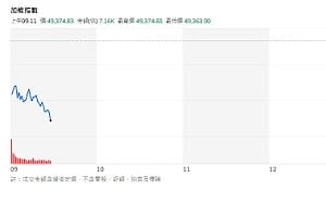 台股開盤》別怕！大盤重挫逾400點 分析師：回檔找買點 中長線攻5萬5