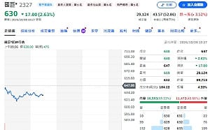 金母開始收割了？00981A砍貿聯 國巨也大幅減碼