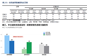 TVBS民調》中間選民成關鍵？蔣萬安和.沈伯洋只差4個百分點