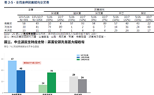 TVBS民調》中間選民成關鍵？蔣萬安和.沈伯洋只差4個百分點