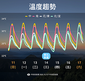 國慶收假天氣出爐！南部高溫上看36度 未來一週天氣一圖看
