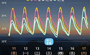 國慶收假天氣出爐！南部高溫上看36度 未來一週天氣一圖看