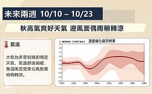 收假日西半部熱如夏! 週三迎風面雨增 北宜轉涼時間曝