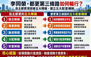 都更第三條路如何暢行？李同榮：自主都更的五大障礙與五大突破