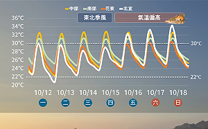 10月熱到快35度！氣象署曝週末高溫：北宜竟比南部還熱