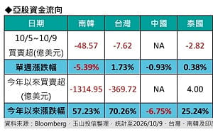 外資撤出亞股、台股漲幅卻稱冠、台積法說牽動5萬行情