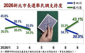 洋流外溢超乎預期？蘇巧慧擴大領先李四川 獲中間選民23.7%支持