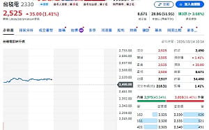 外資狂砍記憶體、主動 ETF 狂敲台積電、台光電 欣興爆多空分歧