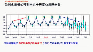 今清晨冷到15度！秋老虎接棒再飆33度　專家揭下波變天關鍵：恐再降溫