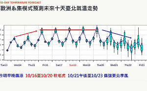 今清晨冷到15度！秋老虎接棒再飆33度　專家揭下波變天關鍵：恐再降溫