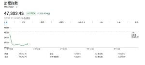 台股開盤》大盤跌失守48K！關鍵台積法說 專家：長線免驚、仍戰5萬