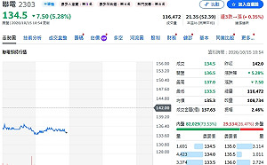 主動ETF連四天買超67億！聯電爆投信對作、金像電獲4檔加碼