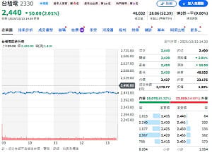 台積財報速評》Q3優於財測！2奈米占比衝8% 毛利率下滑有原因