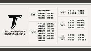 亞冠賽中職聯隊33人集訓含3旅外　郭天信入列爭外卡