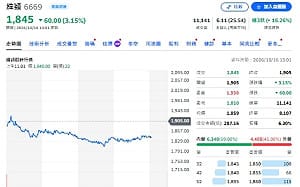 主動ETF震盪換股！台燿、金像電獲加碼、緯穎遭大砍