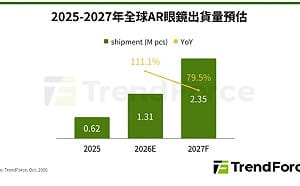 Meta之外還有誰？AR眼鏡五大品牌搶市 出貨量今年看增111%