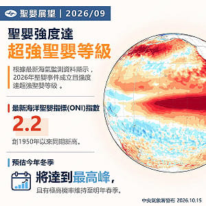  海溫飆高2.5度！2026「超強聖嬰」創1950年來新高 預估持續至明春