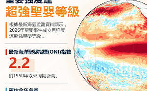  海溫飆高2.5度！2026「超強聖嬰」創1950年來新高 預估持續至明春
