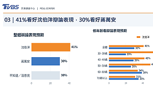 北市市長辯論看好誰表現好：沈伯洋41% vs 蔣萬安30%