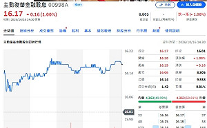 32 檔主動ETF比一輪 00998A 為何成為抗跌冠軍？