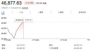 台股開盤》大盤黑翻紅、季線支撐來了！專家點名6檔賺價差標的