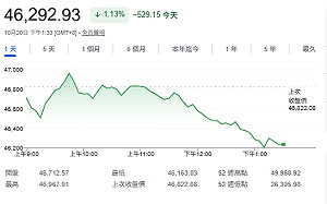 哲哲下豪賭！喊台股年底衝5萬點「沒達標全台發5000份雞排」