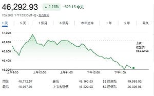 哲哲下豪賭！喊台股年底衝5萬點「沒達標全台發5000份雞排」