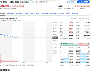 金母連5天砸117億！00981A連兩天買緯創  欣興升第二大持股