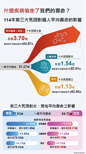 內政部：國人平均歲命81歲 排斥惡性腫瘤再增3.7歲