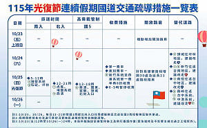 收假日北返高峰！國道11處路段恐壅塞 國5下午實施高乘載