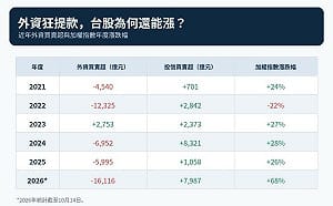 蘇元和觀點》外資狂提款台股免驚？5年數據揭真相
