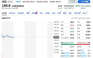主動ETF加碼TOP 10榜單 緯創豪奪加碼王