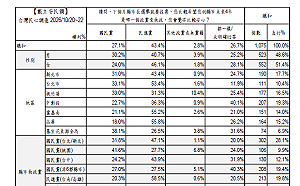 震撼彈！戴立安民調：今年底民進黨6都選舉僅輸掉桃園