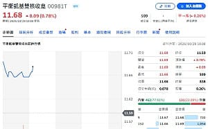 台股修正近3,000點！0050慘跌近8% 這檔ETF幾乎守住了
