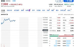 主動ETF連10天狂買！00406A豪砸104億 創意遭00405A砍半