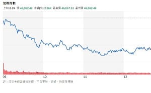 Google財報引賣壓！台股暴跌逾800點 AI供應鏈仍有戲？