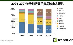 iPhone Duo熱賣藏隱憂！螢幕破損、維修費驚人、「這些難題」也待解