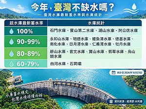 4水庫蓄水率100%台灣今年不缺水！林得恩曝「3原因」