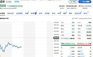 00985A狂賣 00982A為何砸8億搶穩懋？00403A狠砍聯電