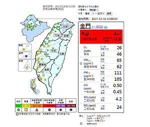 境外汙染侵金門紅燈警戒！高屏空品亮橘燈